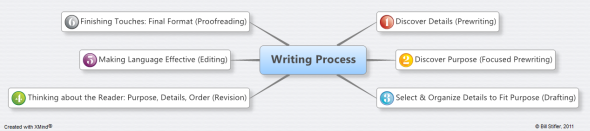 Six Stages of the Writing Process