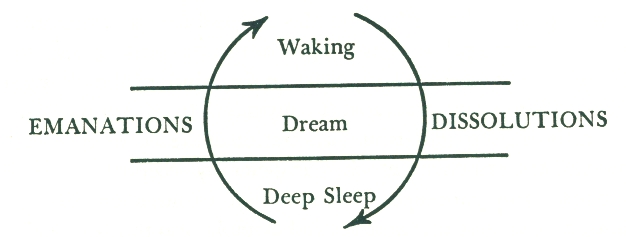 Cosmogonic Cycle